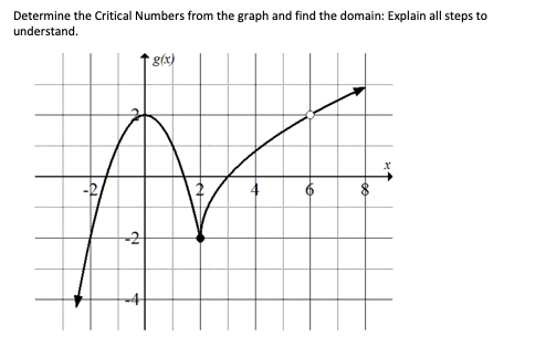 Solved Determine the Critical Numbers from the graph and | Chegg.com