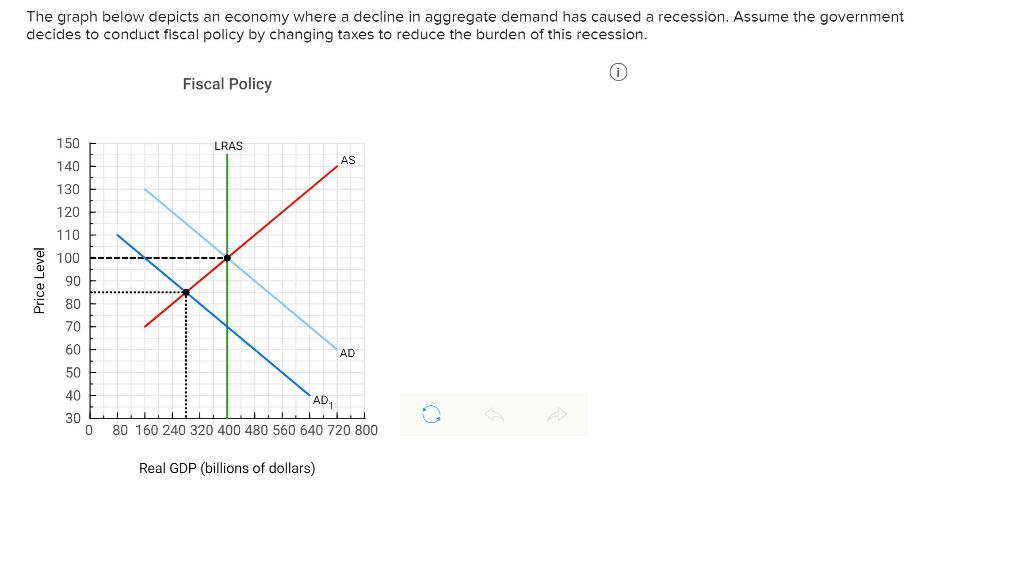 Solved The graph below depicts an economy where a decline in | Chegg.com