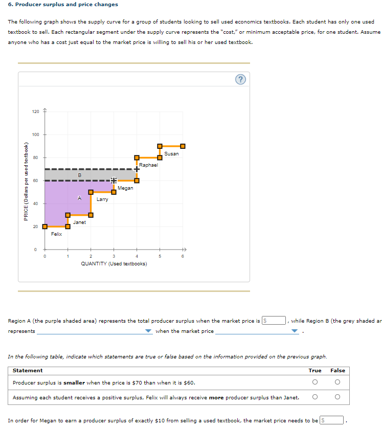 Solved 6. Producer surplus and price changes The following