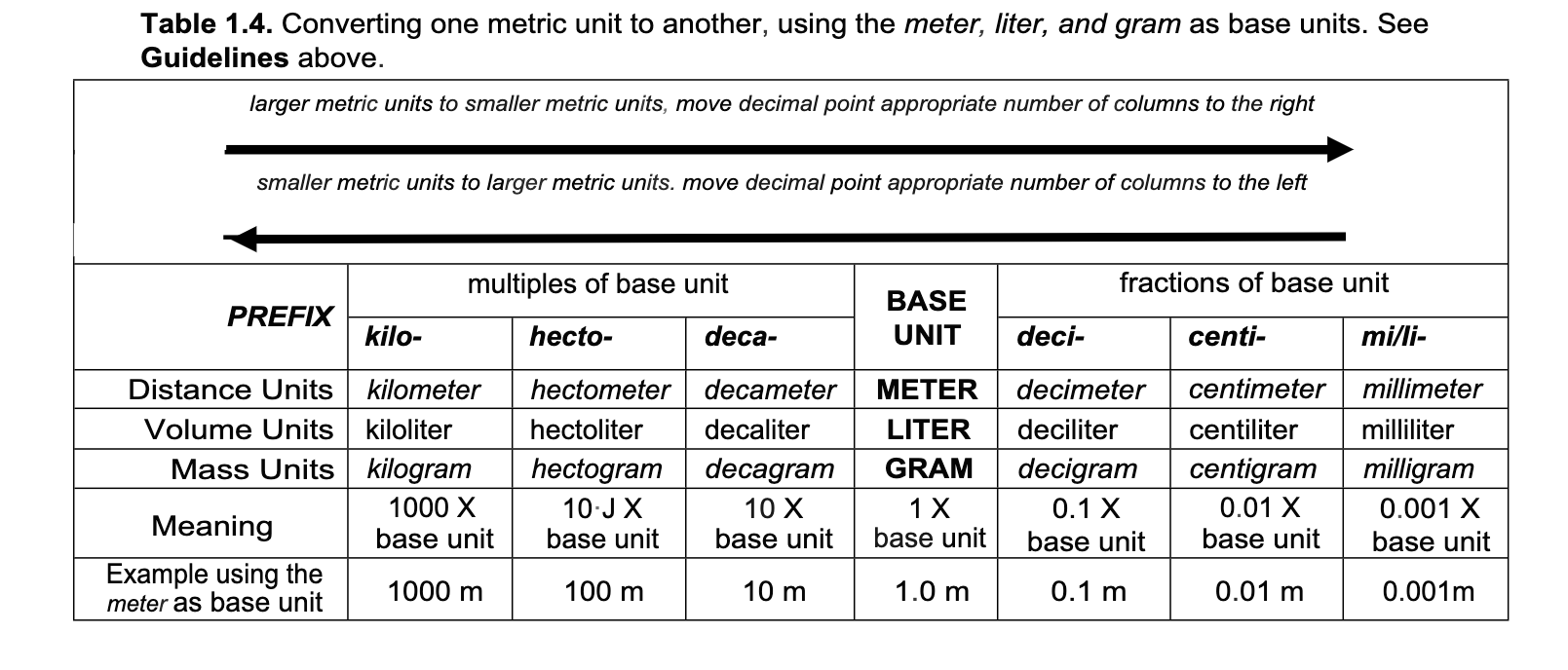 the metric system table