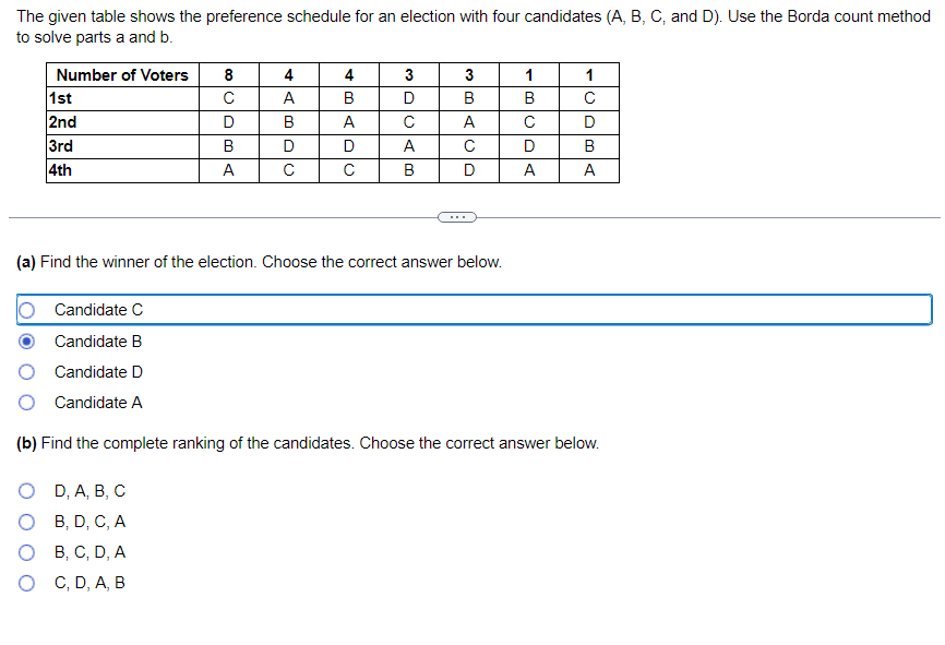 Solved The Given Table Shows The Preference Schedule For An | Chegg.com