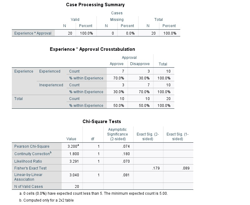 Solved Case Processing Summary Cases Valid Missing N Percent | Chegg.com