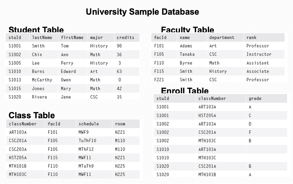 Solved I got stuck on the SQL question, the DBMS I am using | Chegg.com