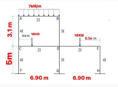 Solved Problem 2. The indeterminate frame below is loaded | Chegg.com