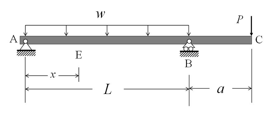 Solved The beam shown in the figure is subjected to a | Chegg.com