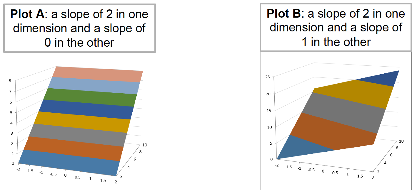 Solved How do we get slope of a plane, and the way to | Chegg.com