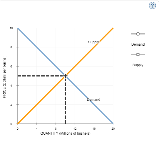 Solved Consider the market for wheat. The following graph | Chegg.com