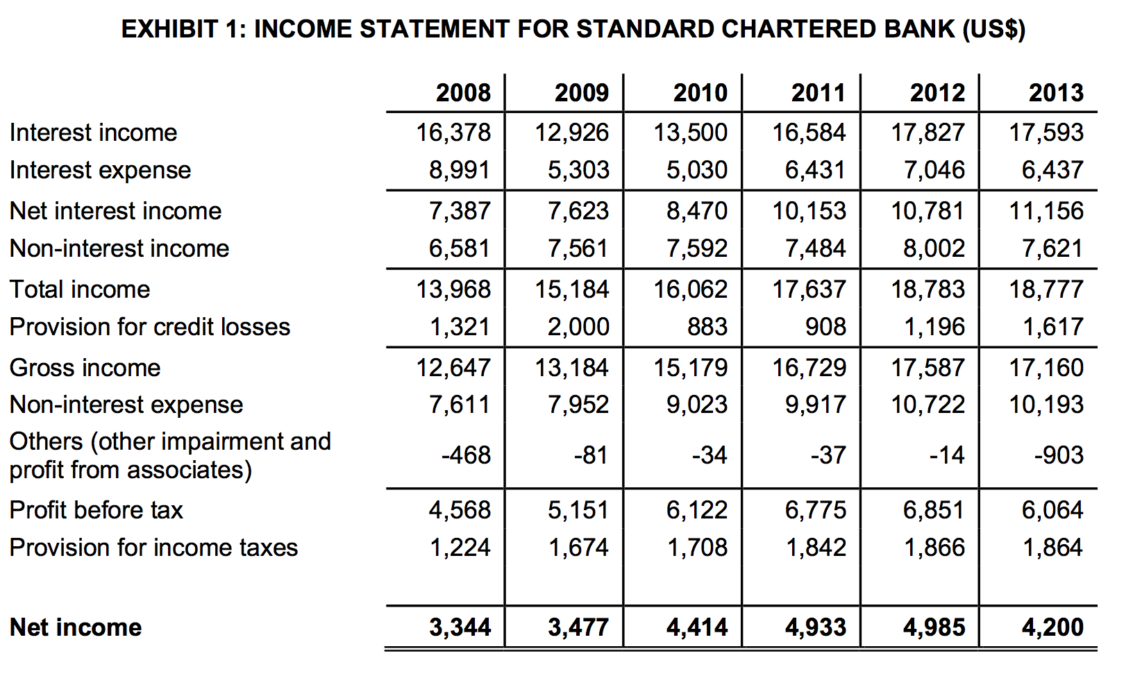 Complete Valuation using the FCFE and Relative