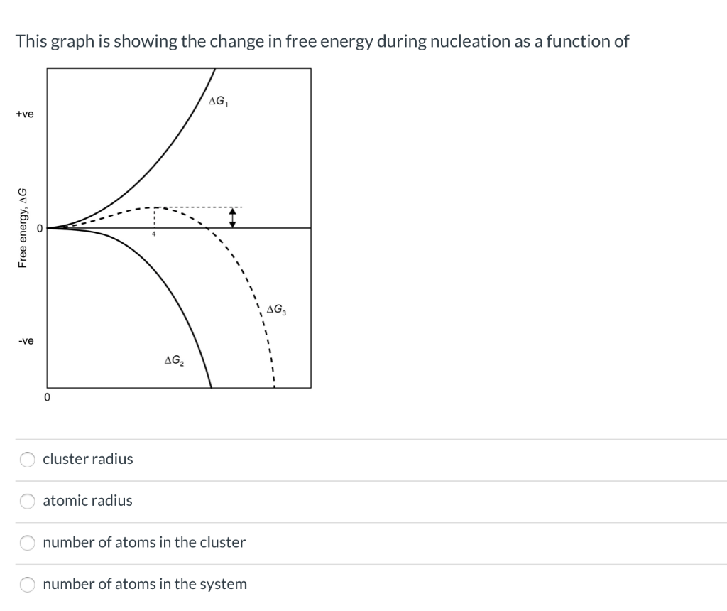 Solved This graph is showing the change in free energy | Chegg.com