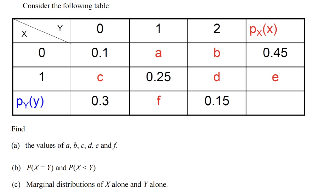 Consider the following table:
Find
(a) the values of \( a, b, c, d, e \) and \( f \).
(b) \( P(X=Y) \) and \( P(X<Y) \)
(c) M