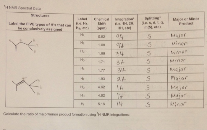 Solved Calculate the ratio of major/minor product formation | Chegg.com