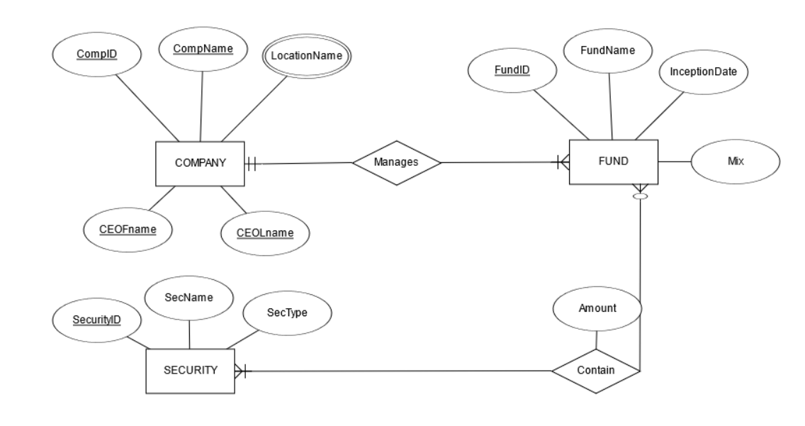 Solved Here is an updated ER diagram for Investco Scout | Chegg.com