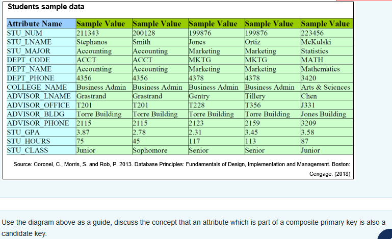 Solved Students sample data Source: Coronel, C., Morris, S. | Chegg.com