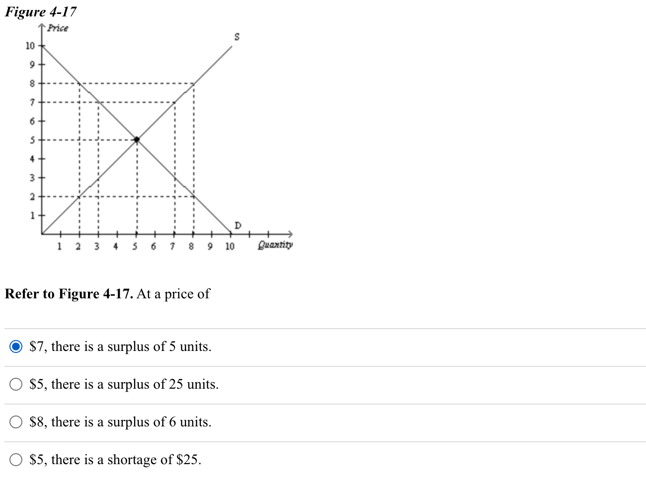 Solved Figure 4-17 1 Price 10+ 9+ 8 7 6+ 5 4 3+ 2 1 D 1 2 3 | Chegg.com