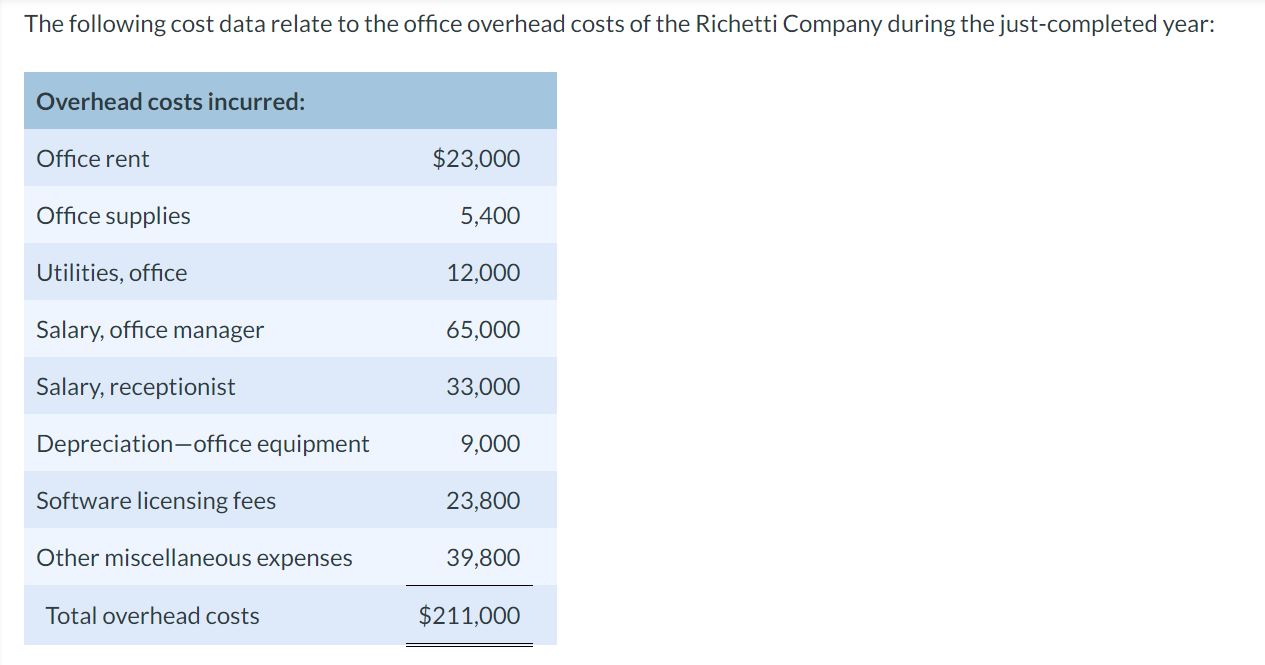 Solved The following cost data relate to the office overhead