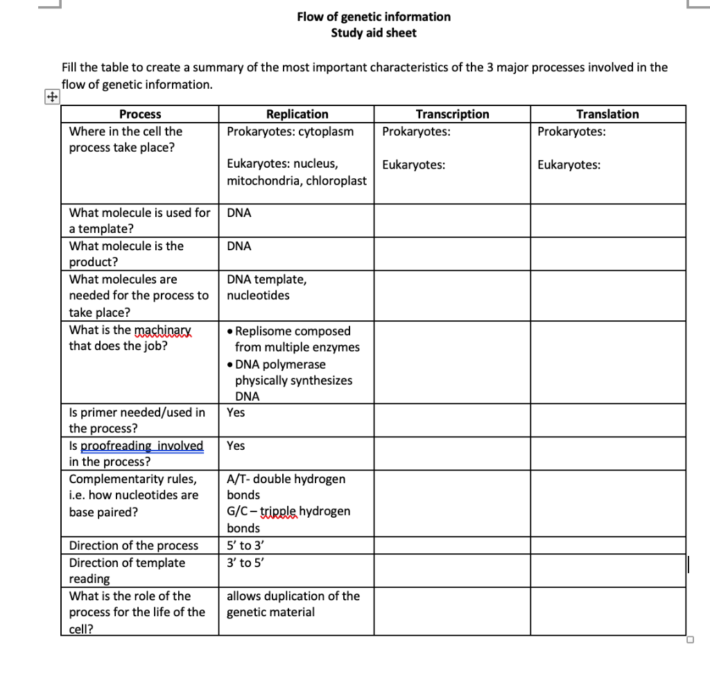 Solved Flow of genetic information Study aid sheet Fill the | Chegg.com