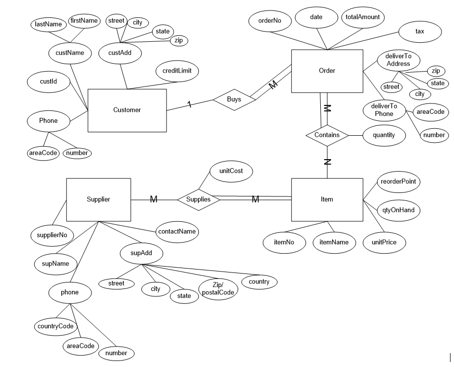 Solved Create a relational schema of the contents in this ER | Chegg.com