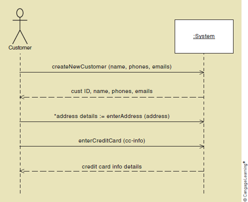 Solved Develop a System Sequence Diagram (SSD) for booking a | Chegg.com