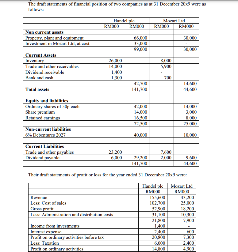 The draft statements of financial position of two | Chegg.com