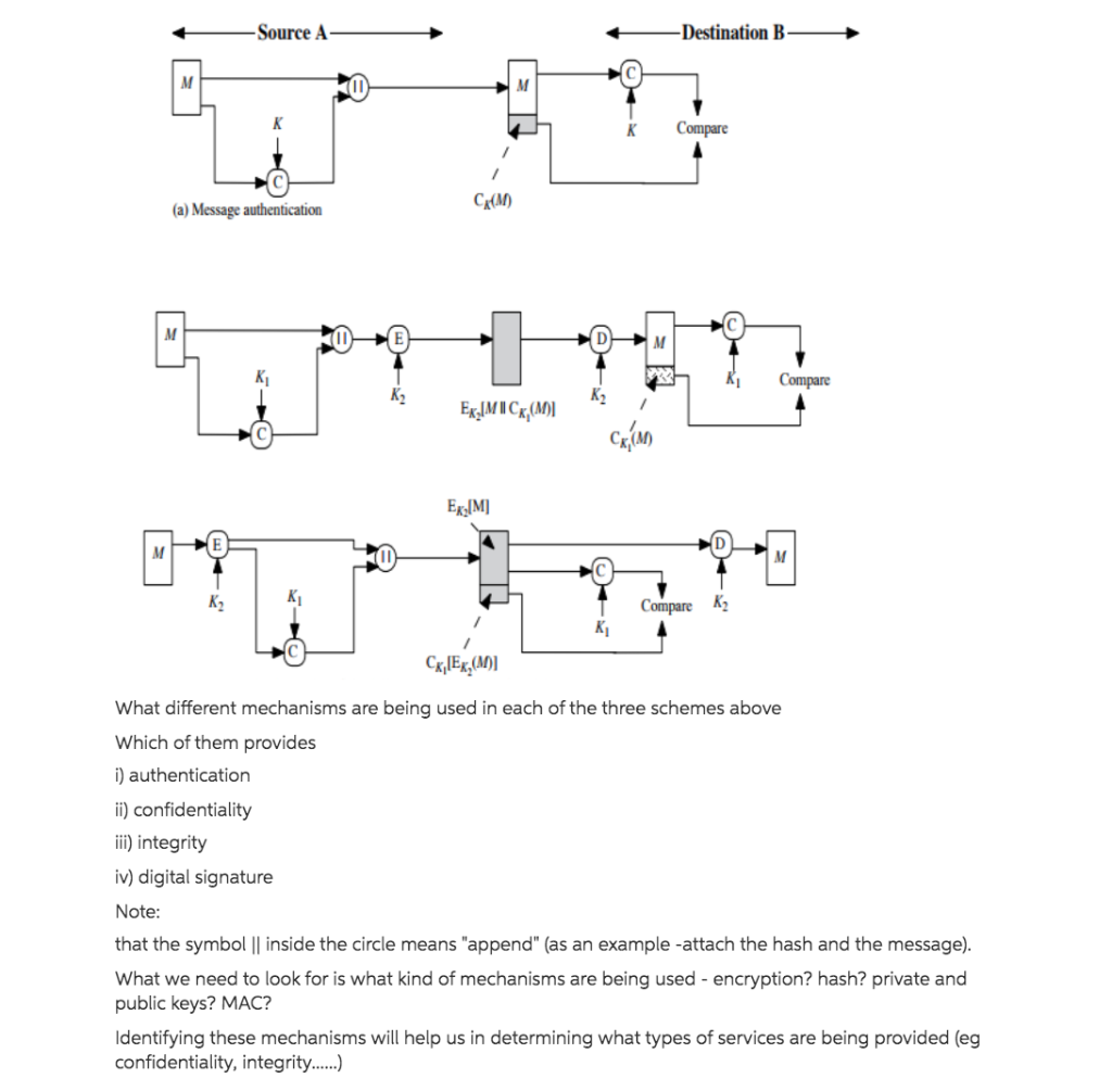 -Source A- -Destination B- Compare (a) Message authentication Cu(MD) Compare EXIMICx,(M) Ek [M] KK Compare K2 CkEx,(M)] What
