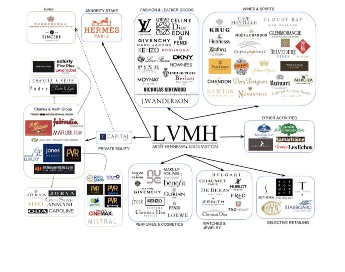 Solved Selling Luxury at Louis Vuitton Moet Hennessey Luxury