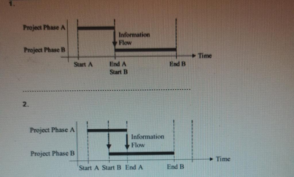 Solved Project Phase A Project Phase B Project Phase A | Chegg.com