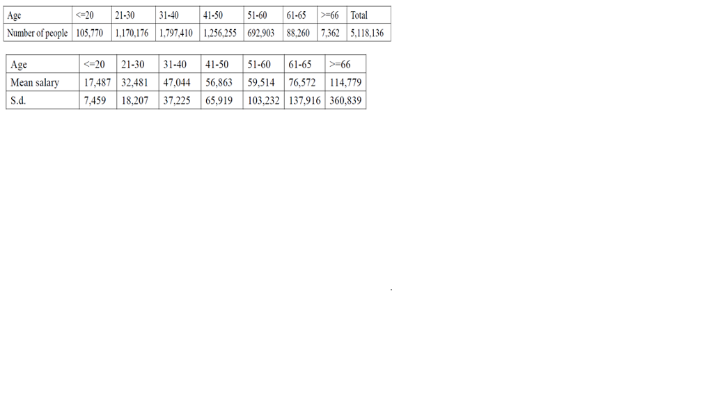 The data source is from Taiwan’s Taxation Bureau,