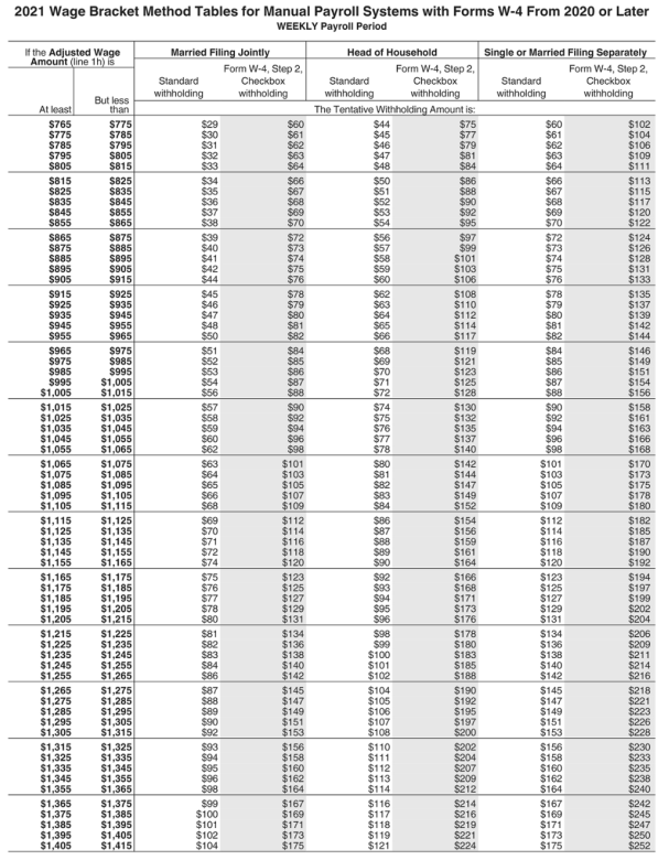 Solved Milligan's Millworks pays its employees weekly. Use | Chegg.com