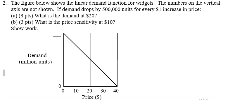 Solved 2. The figure below shows the linear demand function | Chegg.com