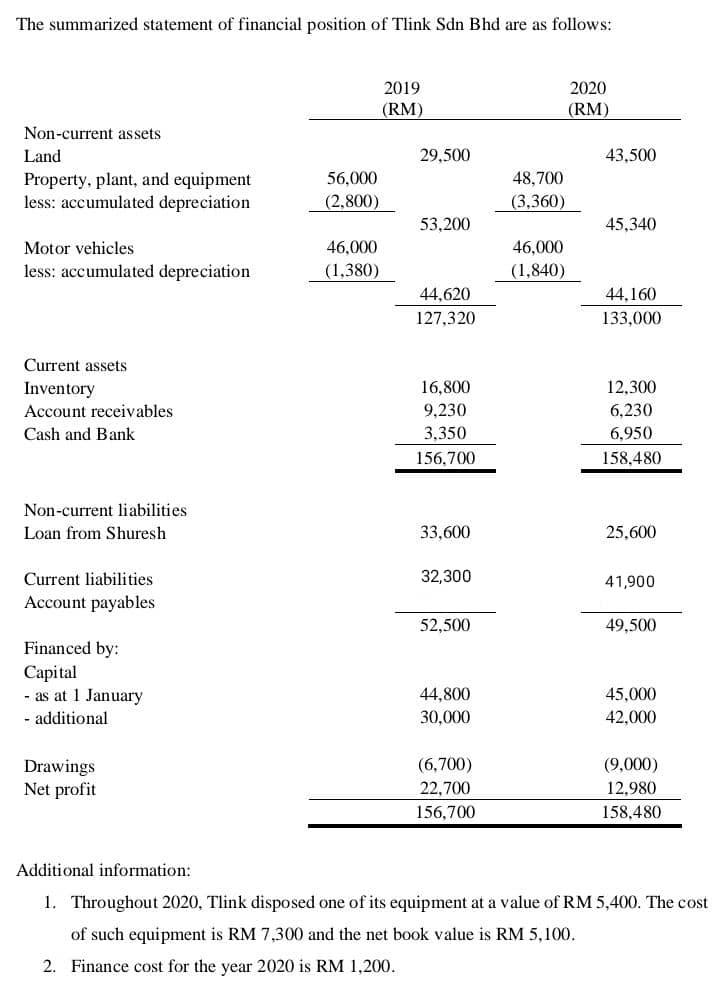 Solved The Summarized Statement Of Financial Position Of 