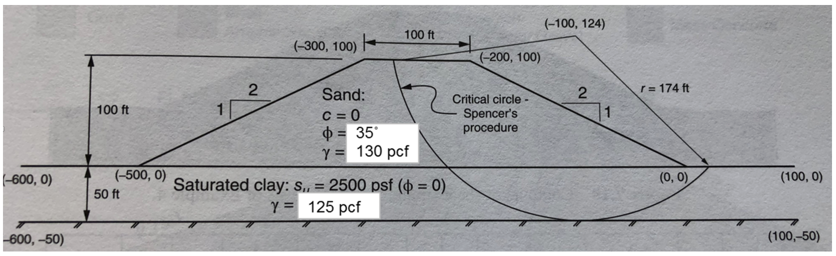 Solved 1. Calculate The Factor Of Safety For The Slope Shown | Chegg.com