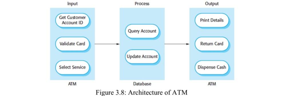 Figure 3.8: Architecture of ATM