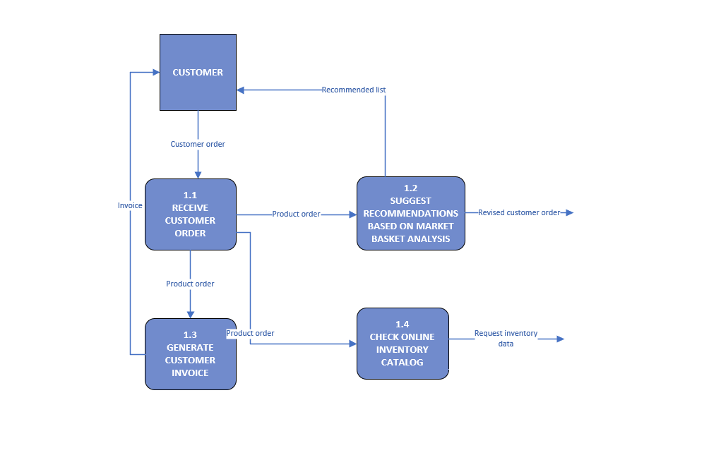 This image includes our context diagram, level 0 and | Chegg.com