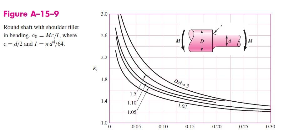 Solved figure a 15 9 3 0 round shaft with shoulder fillet in chegg