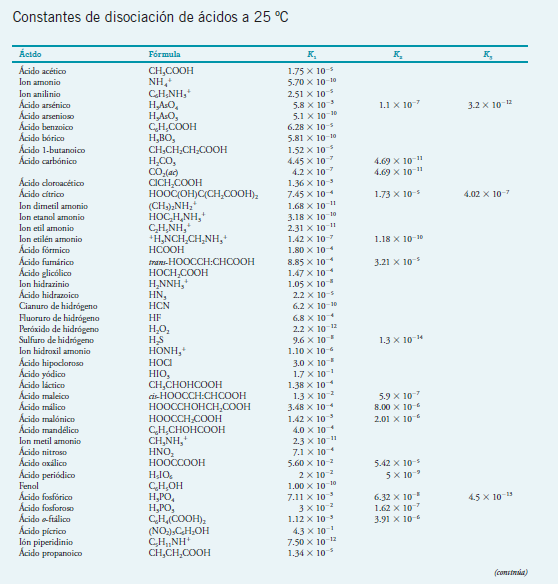 Solved Constantes De Disociación De ácidos A 25 °c Ácido 