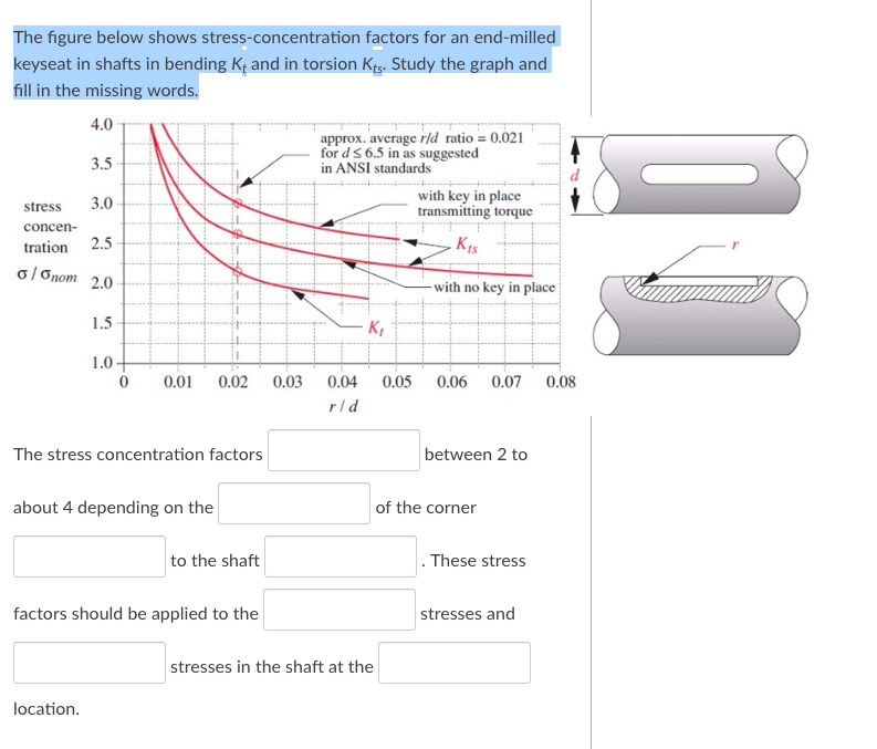 Solved The figure below shows stressconcentration factors