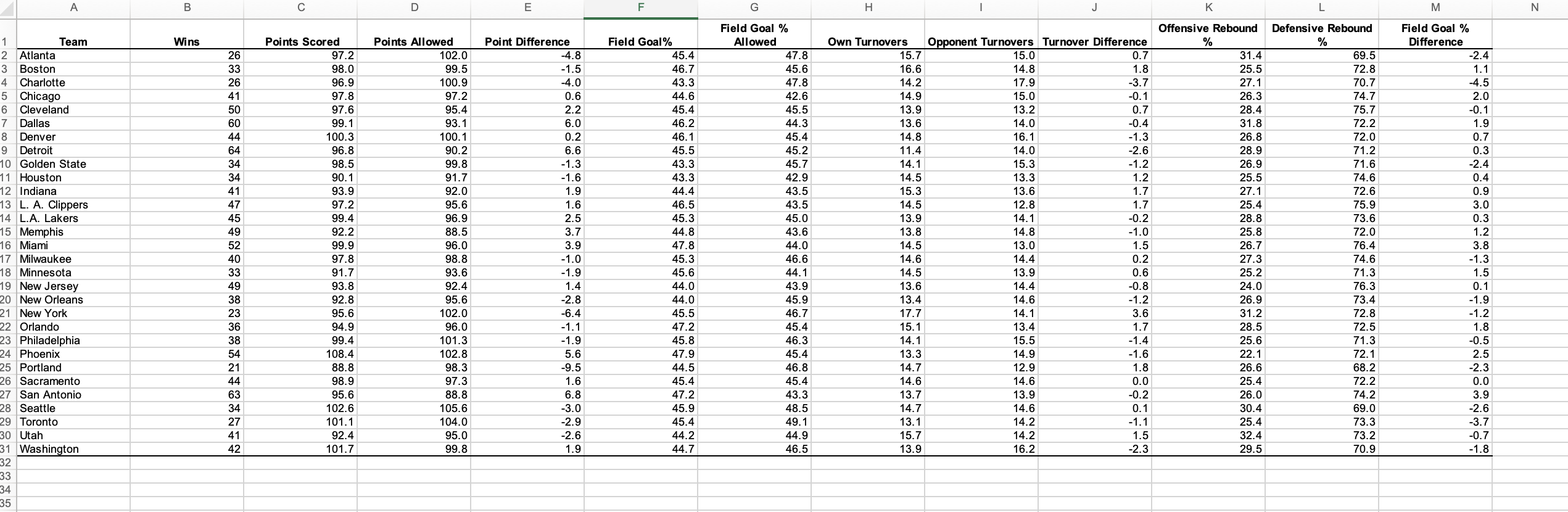 Use the basketball NBA data set to predict number of