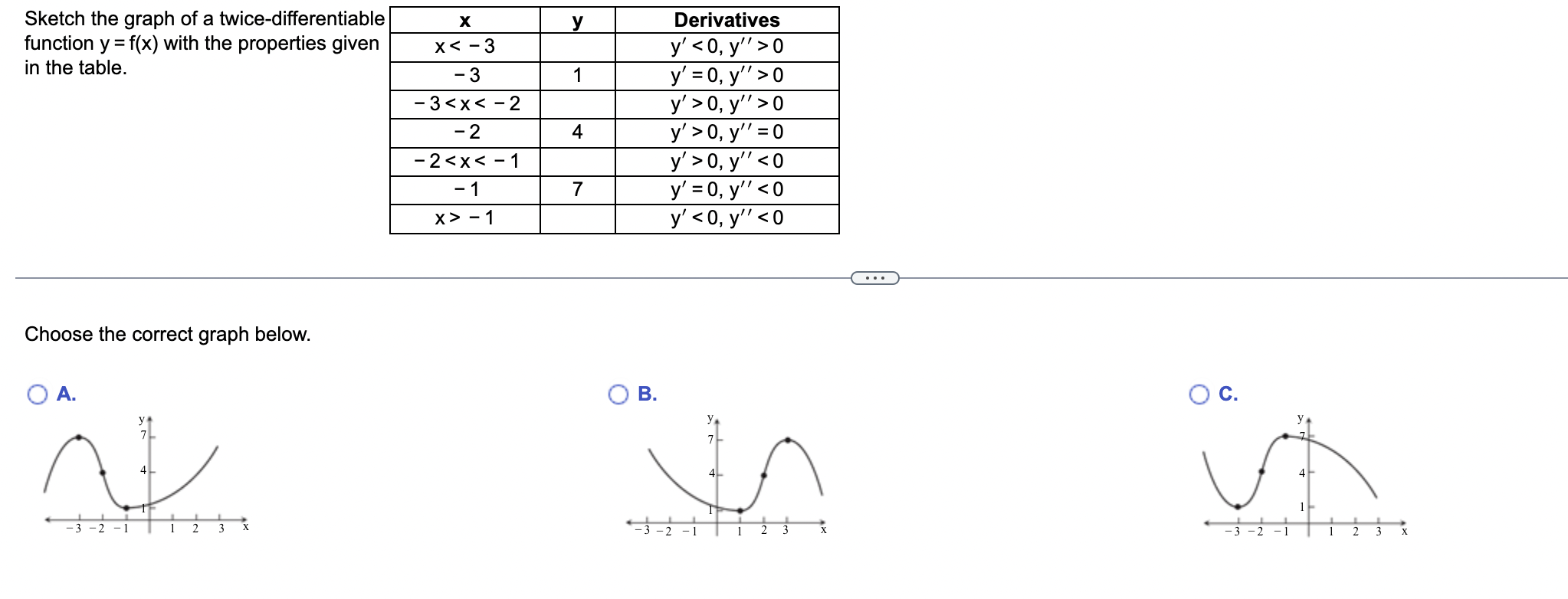 Sketch the graph of a twice-differentiable function \( y=f(x) \) with the properties given in the table. Choose the correct g