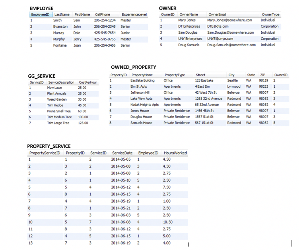 Solved Q1) Use the database tables to answer the | Chegg.com