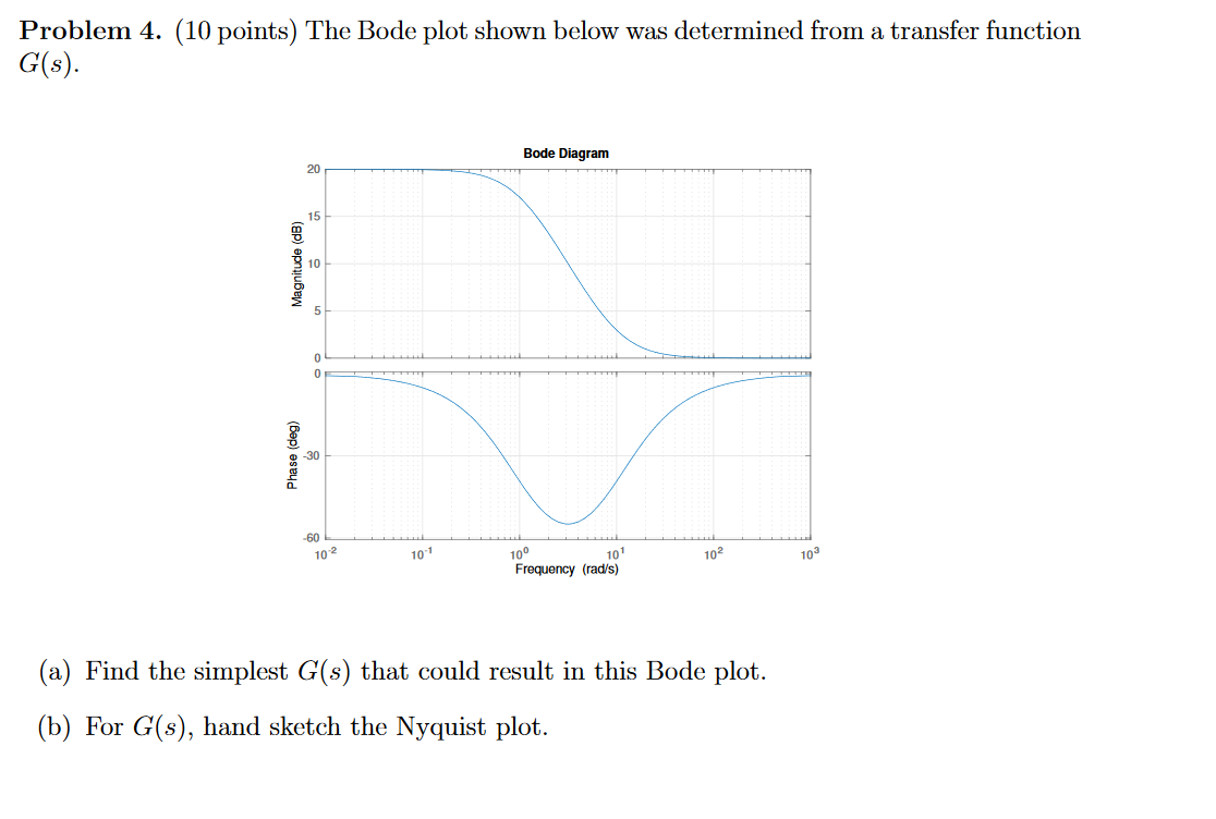 Solved Problem 4. (10 points) The Bode plot shown below was | Chegg.com
