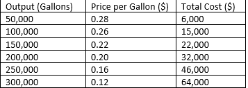 [Solved]: The following are the demand and total cost schedu