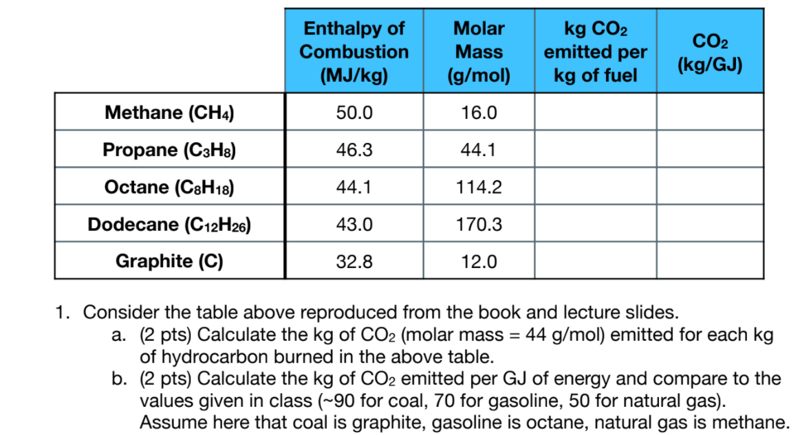 Solved kg CO2 Enthalpy of Combustion (MJ/kg) Molar Mass