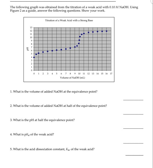 Solved The following graph was obtained from the titration | Chegg.com