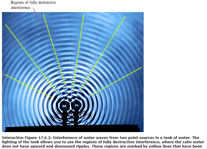 Wave Interference Water