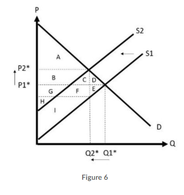 Solved Figure 6 ﻿below represents a market with a tax that | Chegg.com