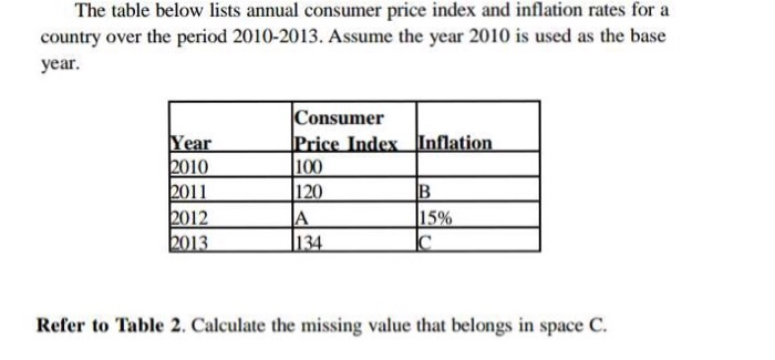 Solved The Table Below Lists Annual Consumer Price Index And | Chegg.com