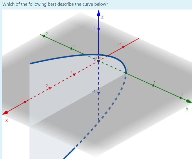 Solved Which of the following best describe the curve below? | Chegg.com