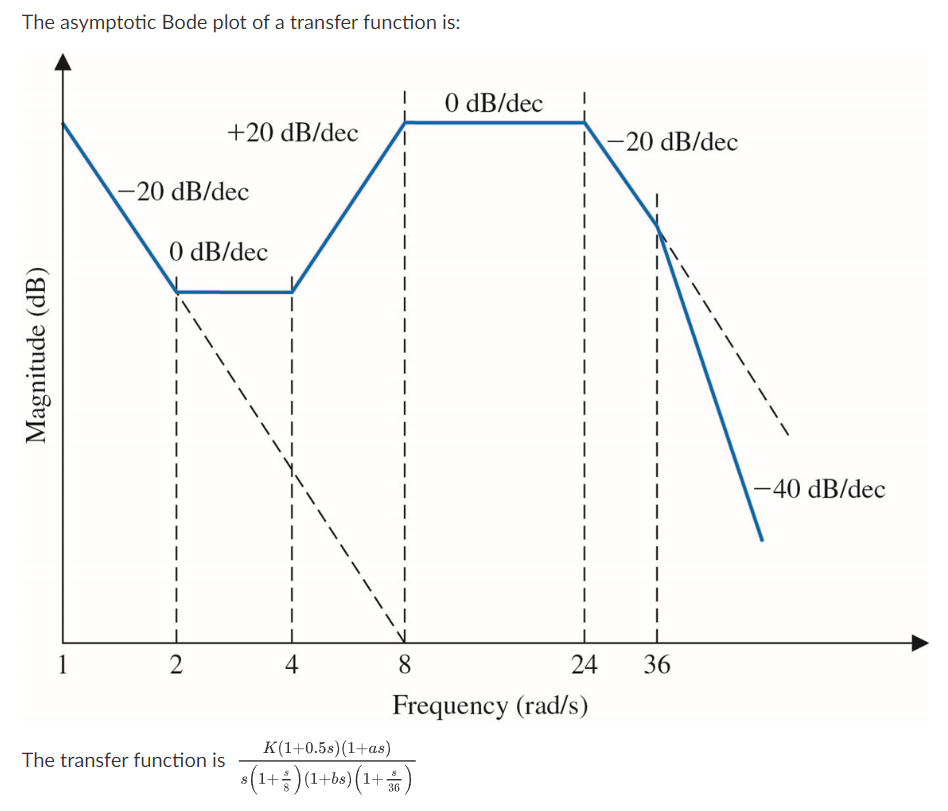 How To Plot A Bode Plot