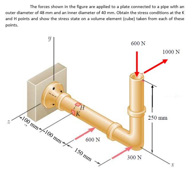 Solved The Forces Shown In The Figure Are Applied To A Plate | Chegg.com