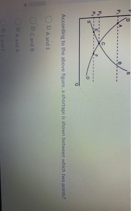 Solved According to the above figure, a shortage is shown | Chegg.com